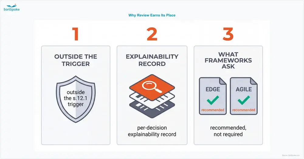 Three-column graphic showing human review keeping decisions outside the Law 25 trigger, producing the explainability record E-23 will ask for, and matching what the OSFI-adjacent frameworks recommend