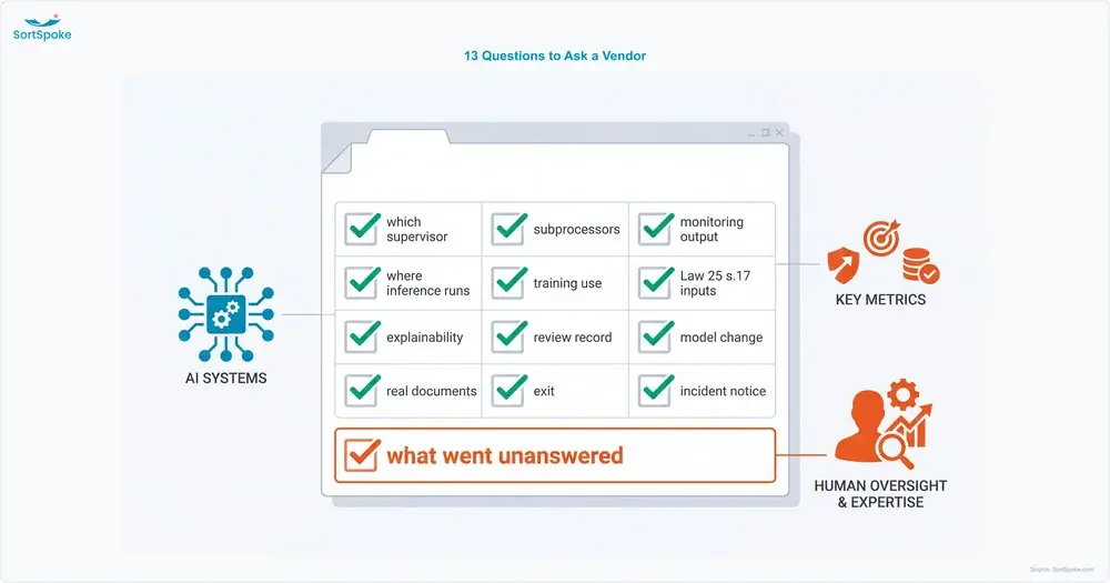 Checklist graphic summarising the thirteen governance questions a Canadian insurer should ask an AI vendor, from which supervisor applies to what happens at exit