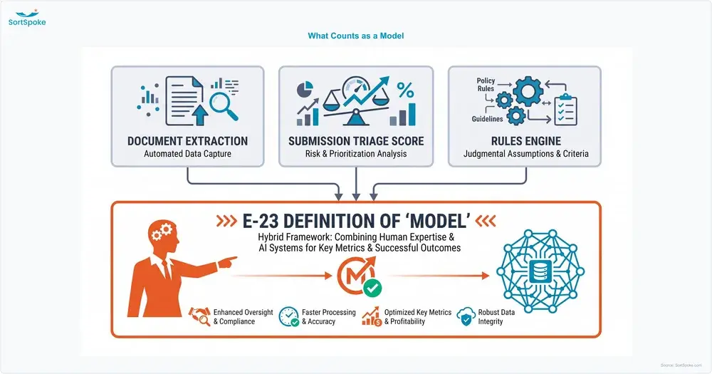 Diagram showing document extraction, submission triage scoring and rules engines all falling inside OSFI E-23's definition of a model