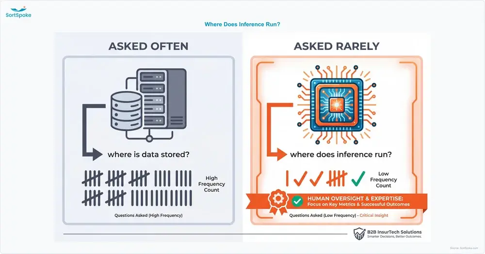 Graphic contrasting the commonly asked question of where data is stored with the harder question of where model inference actually executes