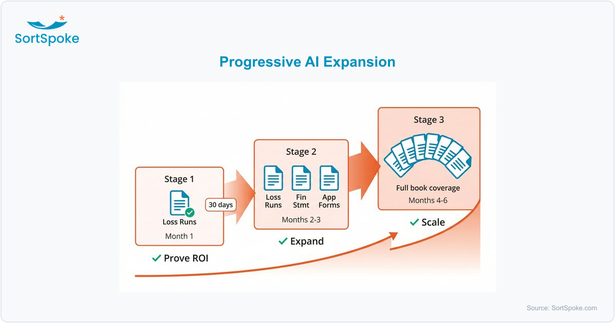 Three-stage progressive AI expansion: Stage 1 loss runs in month 1, Stage 2 adding financial statements and applications in months 2-3, Stage 3 full book coverage in months 4-6