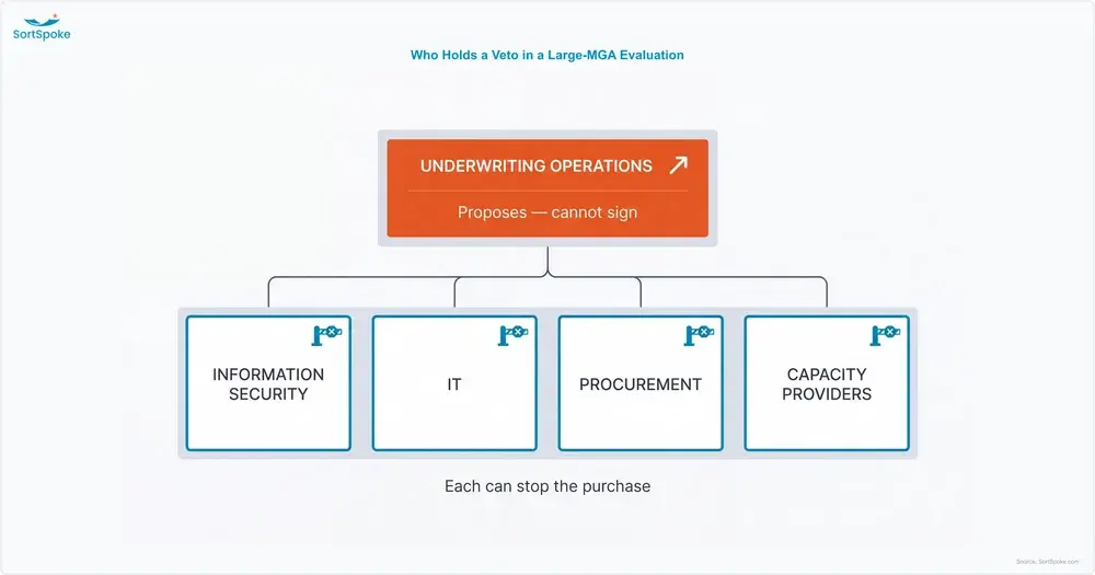 Map of the five constituencies in a large MGA submission automation evaluation — underwriting operations proposes but cannot sign, while information security, IT, procurement and capacity providers can each block the purchase