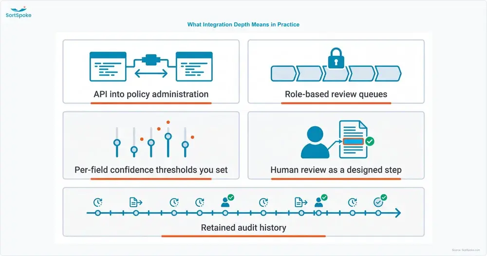 Five concrete components of deep submission automation integration for a large MGA — API into policy administration, role-based review queues, per-field confidence thresholds set by the customer, human review as a designed step, and a retained audit history