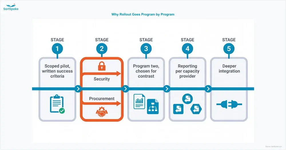 Five-step program-by-program rollout sequence for a large MGA — a scoped pilot with written success criteria, security and procurement running in parallel rather than after it, a second program chosen for contrast, reporting configured per capacity provider, and deeper integration last