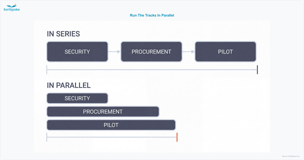 Comparison chart showing a security review, procurement and pilot run in series taking far longer than the same three run in parallel