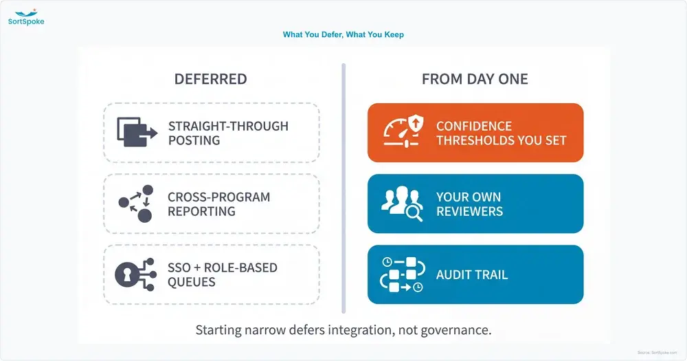 Two columns contrasting what a narrow first deployment defers — straight-through posting, cross-program reporting, single sign-on and role-based queues — against what is in place from day one: confidence thresholds you set, your own reviewers, and an audit trail