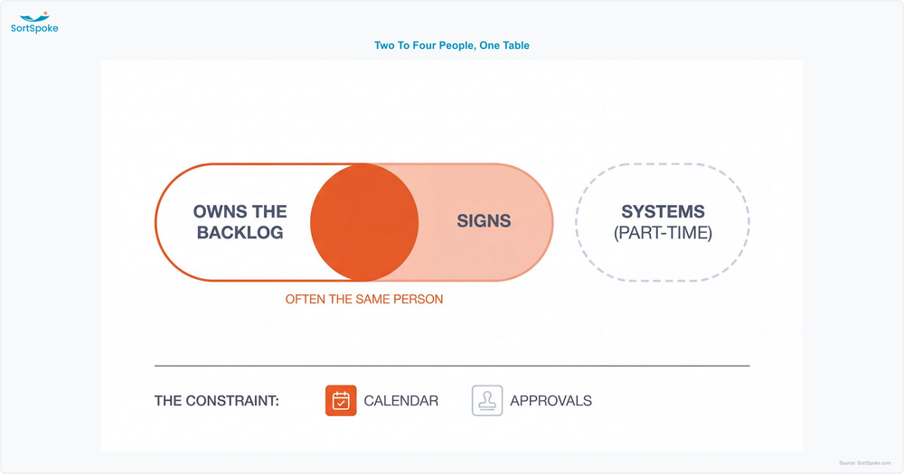 Diagram of a small MGA evaluation team — overlapping roles for the person who owns the submission backlog and the person who signs, a part-time systems role alongside, and the calendar rather than approvals marked as the real constraint