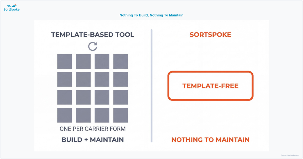 Comparison showing a template-based tool needing a grid of per-carrier-form templates to build and maintain, against SortSpoke's single template-free setup with nothing to maintain