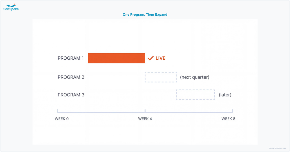 Staged rollout chart showing one MGA program live within weeks and two further programs starting later