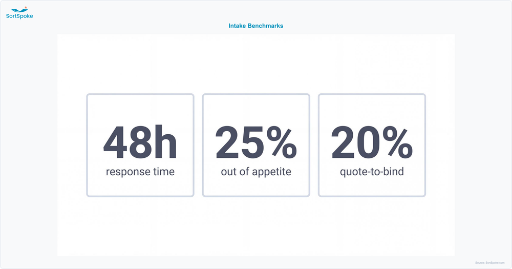 Submission intake performance metrics and benchmarks dashboard