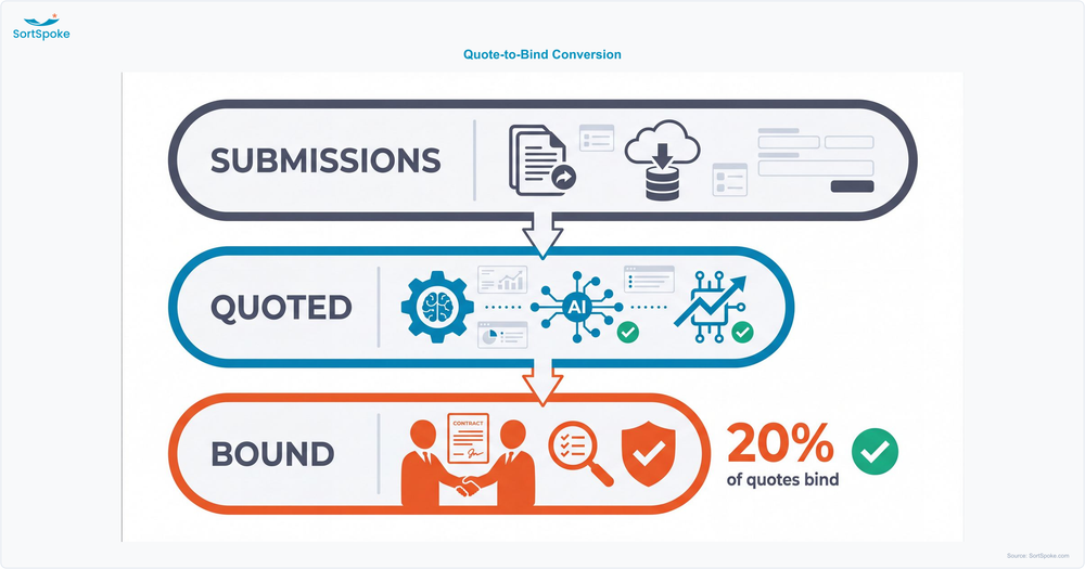 Quote-to-bind conversion ratio visualization