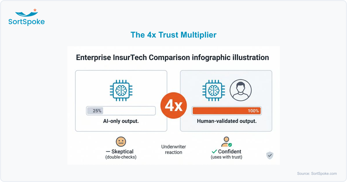 Comparison infographic showing 4x trust improvement: 25% trust for AI-only output versus 100% for human-validated output