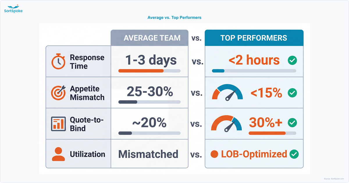 Comparison graphic showing average underwriting team metrics versus top performer benchmarks across response time, appetite mismatch, quote-to-bind ratio, and utilization