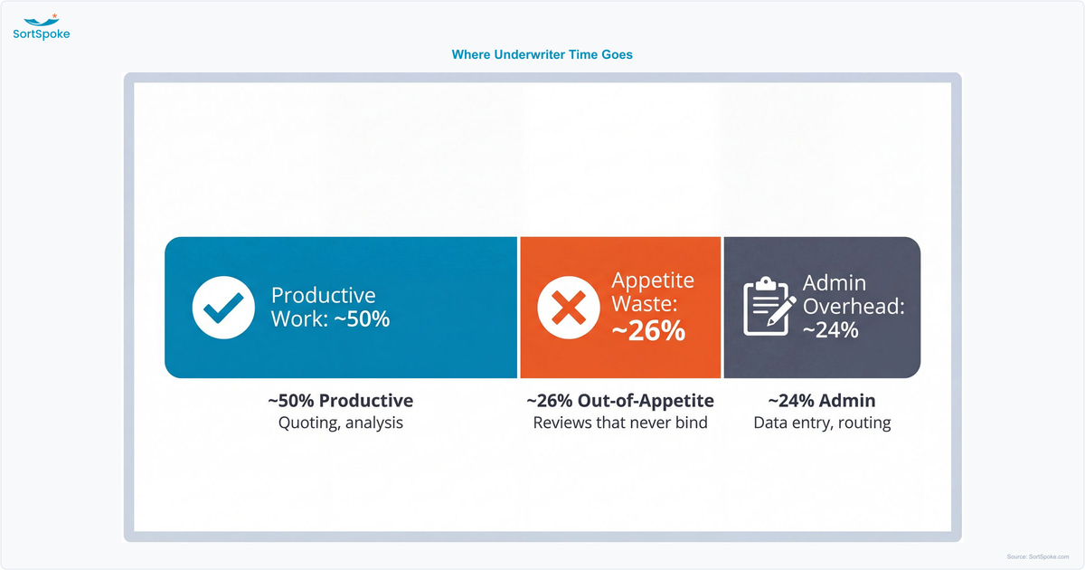 Bar chart showing breakdown of underwriter time: productive work versus time wasted on out-of-appetite submissions and administrative overhead