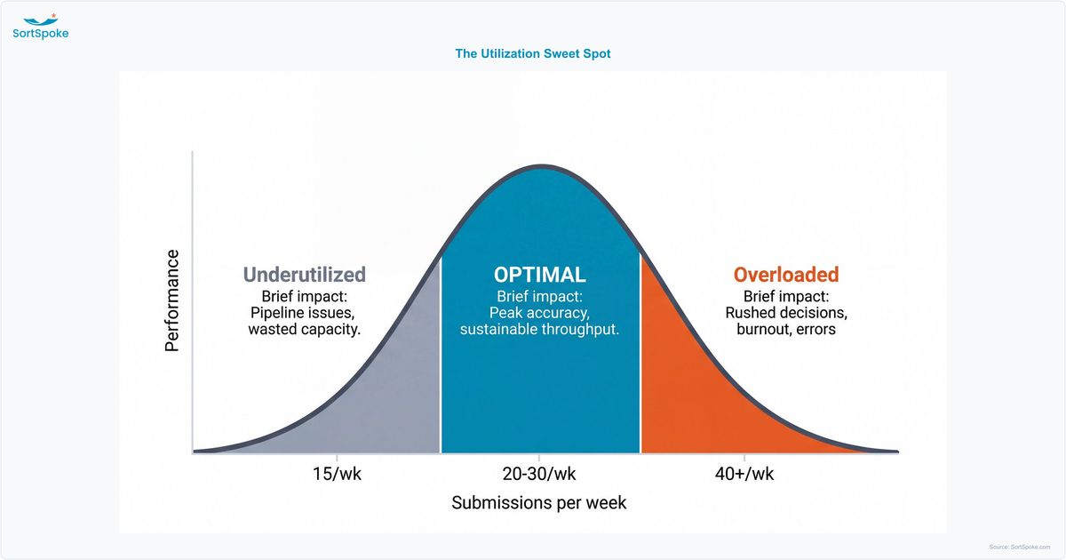 Spectrum diagram showing underwriter utilization zones from underutilized to optimal to overloaded, with performance indicators at each level