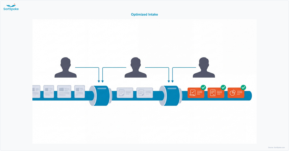 Efficient underwriting team with optimized submission intake