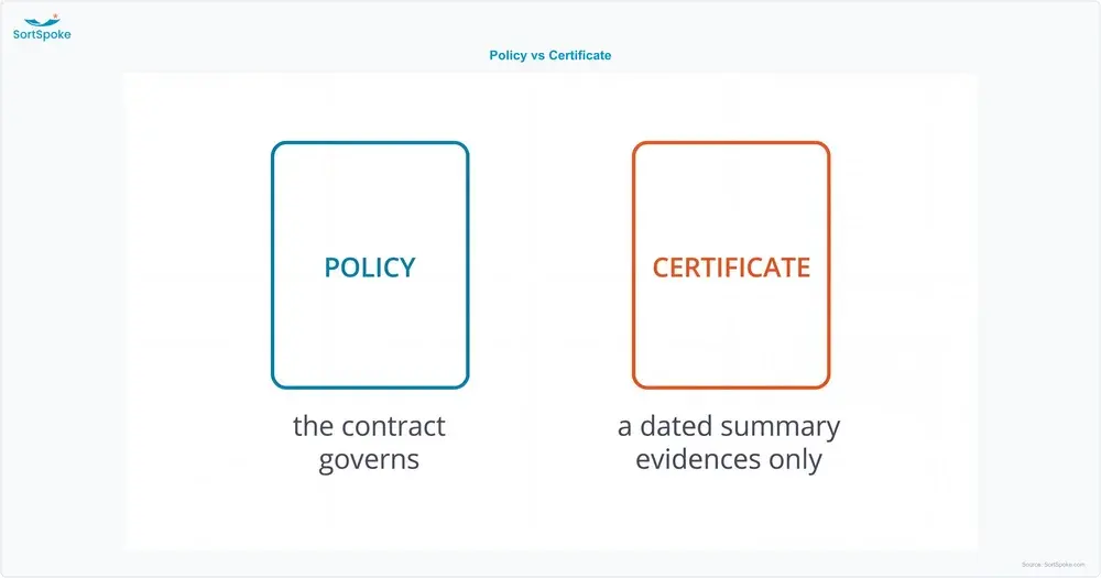 Diagram contrasting an insurance policy as the governing contract with a certificate of insurance as a dated summary