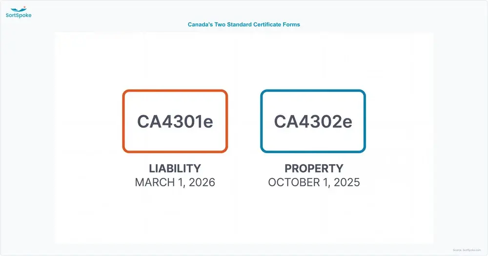 Two-card graphic showing CSIO form CA4301e for liability certificates and CA4302e for property certificates with their effective dates