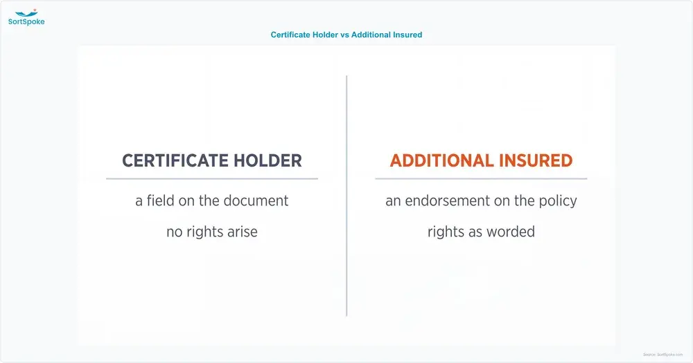 Split graphic contrasting a certificate holder, which is a field on the document, with an additional insured, which is an endorsement on the policy