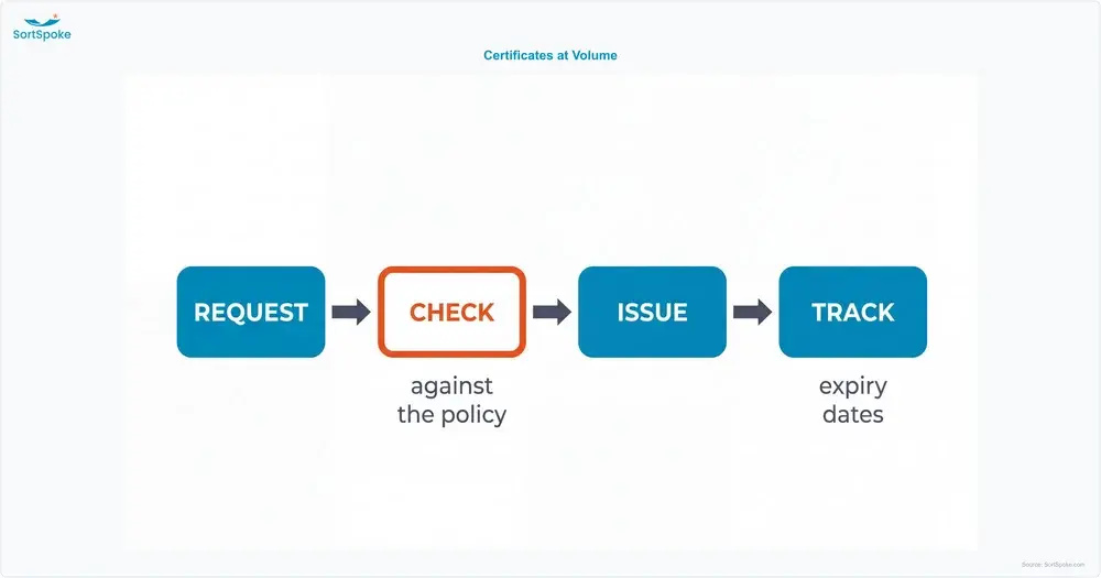 Four-step loop diagram of certificate handling at volume: request received, checked against the policy, certificate issued, expiry tracked